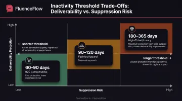 Inactivity threshold decision matrix balancing deliverability protection against customer suppression risk