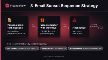 Three-email sunset flow sequence timeline showing messaging strategy and timing intervals