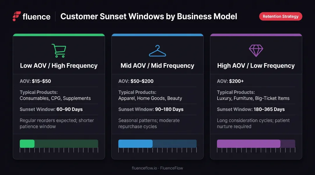 Sunset timing comparison chart for three business models showing inactivity windows and frequency patterns