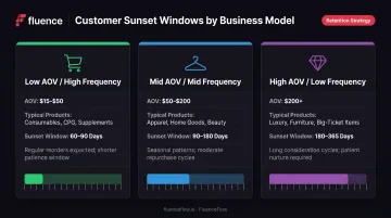 Sunset timing comparison chart for three business models showing inactivity windows and frequency patterns