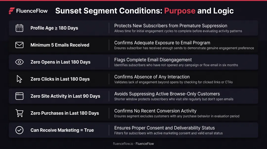 Seven sunset segment conditions and their protective purposes in Klaviyo email filtering