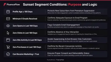 Seven sunset segment conditions and their protective purposes in Klaviyo email filtering