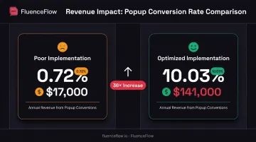Email popup conversion rate impact on annual revenue comparison visualization