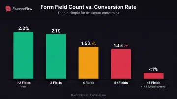 Popup form field count versus conversion rate correlation chart