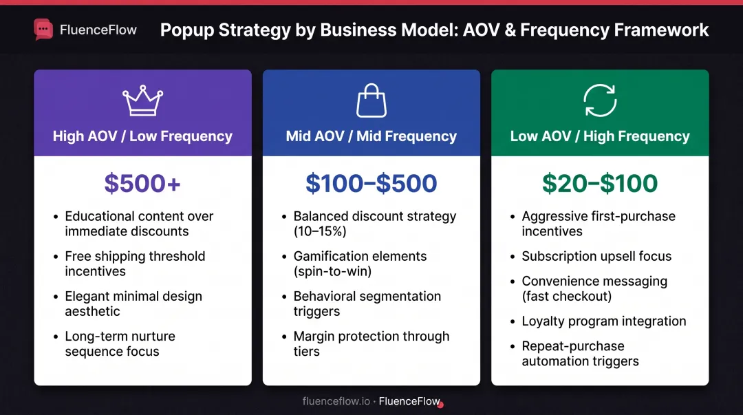 Three business types popup strategy framework comparison chart