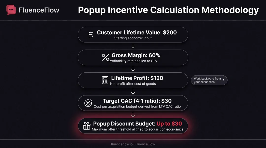 Customer acquisition cost versus lifetime value calculation framework for popup offers