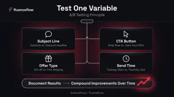 A/B testing one variable at a time campaign optimization roadmap infographic