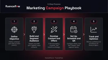 5-step DTC marketing campaign process from objective setting to optimization