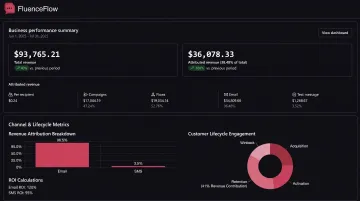 FluenceFlow SMS and email marketing dashboard showing revenue attribution and campaign performance metrics