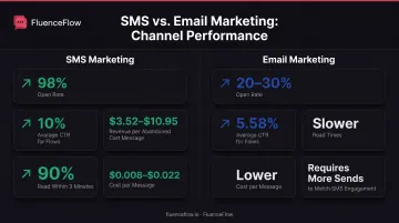 SMS versus email marketing performance comparison showing open rates click-through rates and revenue metrics