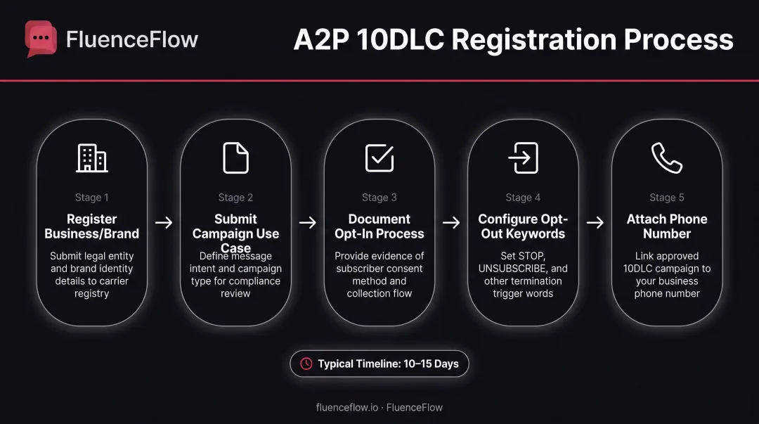 5-step A2P 10DLC registration process flow from business registration to message delivery