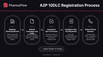5-step A2P 10DLC registration process flow from business registration to message delivery