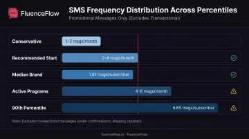 SMS marketing campaign frequency distribution from conservative to aggressive sending strategies