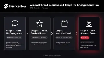 4-step escalating win-back email sequence flow from soft re-engagement to sunset