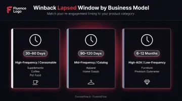 DTC win-back lapsed customer threshold comparison by business model type