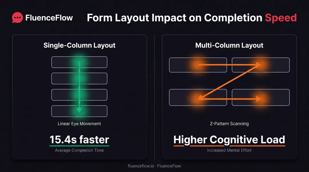 Single-column versus multi-column form layout comparison showing eye movement patterns and completion speed