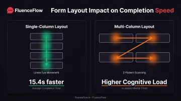 Single-column versus multi-column form layout comparison showing eye movement patterns and completion speed