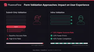Inline validation versus submit-only validation comparison showing timing and user impact metrics
