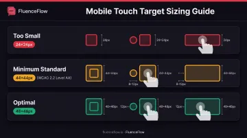 Mobile form tap target size requirements and spacing guidelines with visual examples