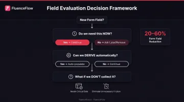 Three-question decision tree for evaluating whether to include form fields