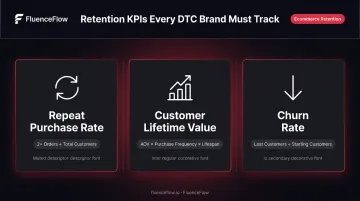 Three core retention marketing metrics formulas repeat purchase rate CLV and churn rate