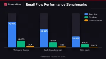 Email automation flow performance benchmarks comparison chart for open click and conversion rates