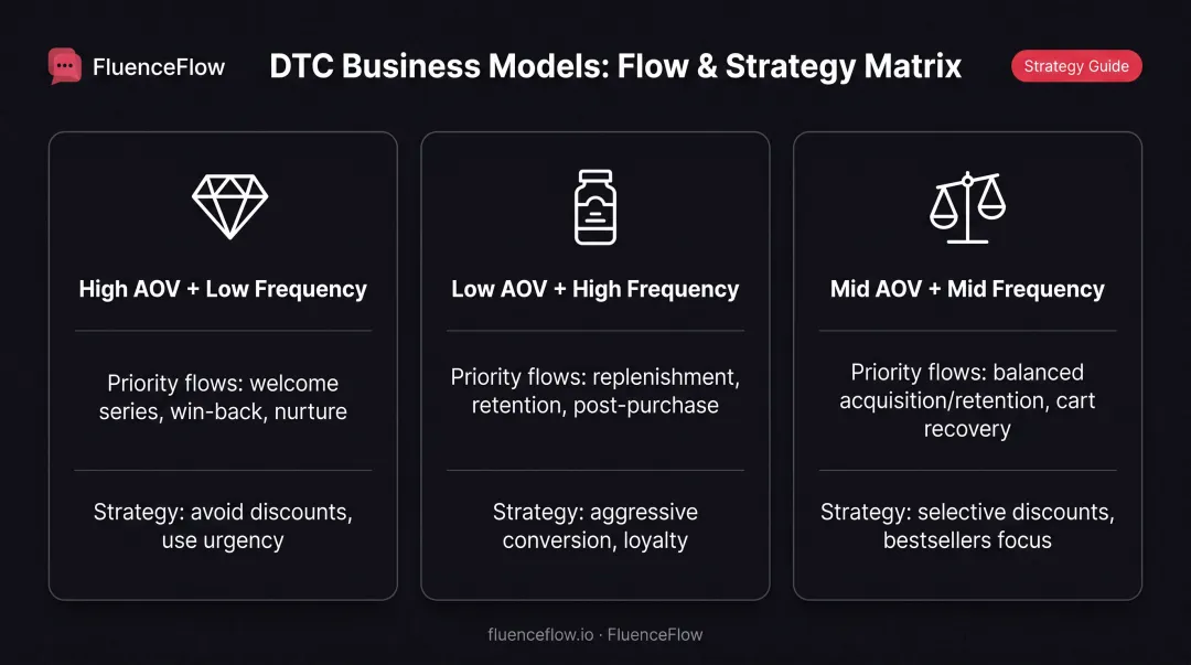 Three business model automation priority comparison chart with flows and offer strategies