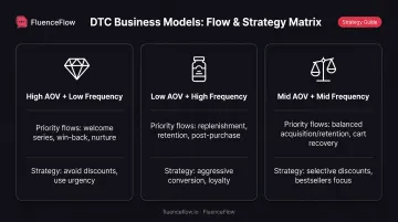 Three business model automation priority comparison chart with flows and offer strategies