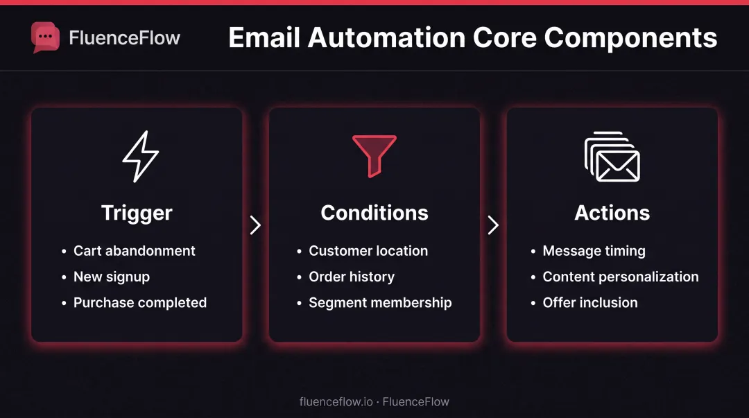 Three core components of email automation trigger conditions and actions workflow diagram