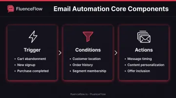 Three core components of email automation trigger conditions and actions workflow diagram