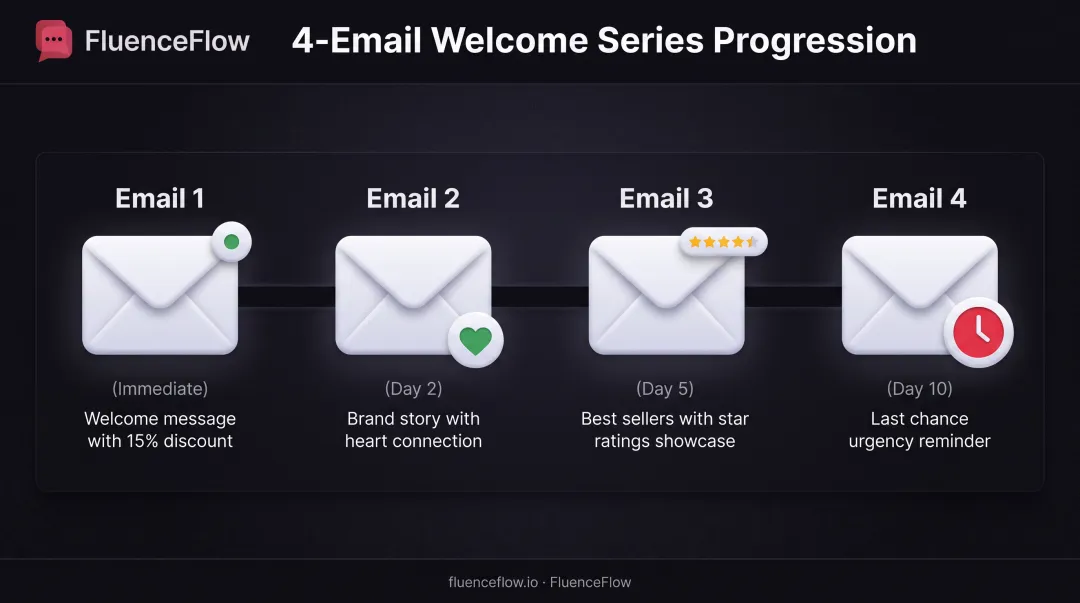 Four-step welcome email series timeline from immediate send to day 10 final reminder