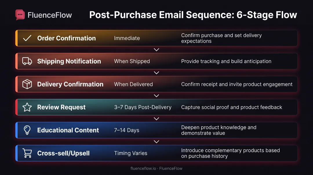 Six-stage post-purchase email flow from order confirmation to cross-sell opportunity