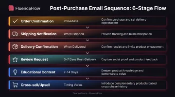 Six-stage post-purchase email flow from order confirmation to cross-sell opportunity