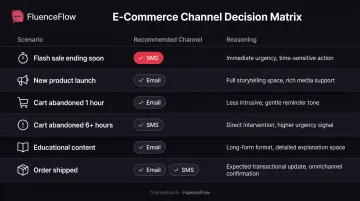 SMS versus email channel selection guide for different e-commerce scenarios and timing