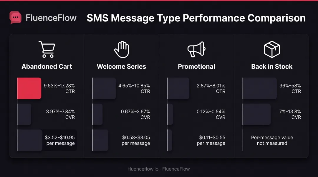 E-commerce SMS performance benchmarks by message type showing CTR conversion and revenue metrics