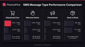 E-commerce SMS performance benchmarks by message type showing CTR conversion and revenue metrics