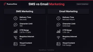 SMS versus email marketing comparison chart showing delivery time engagement and capabilities