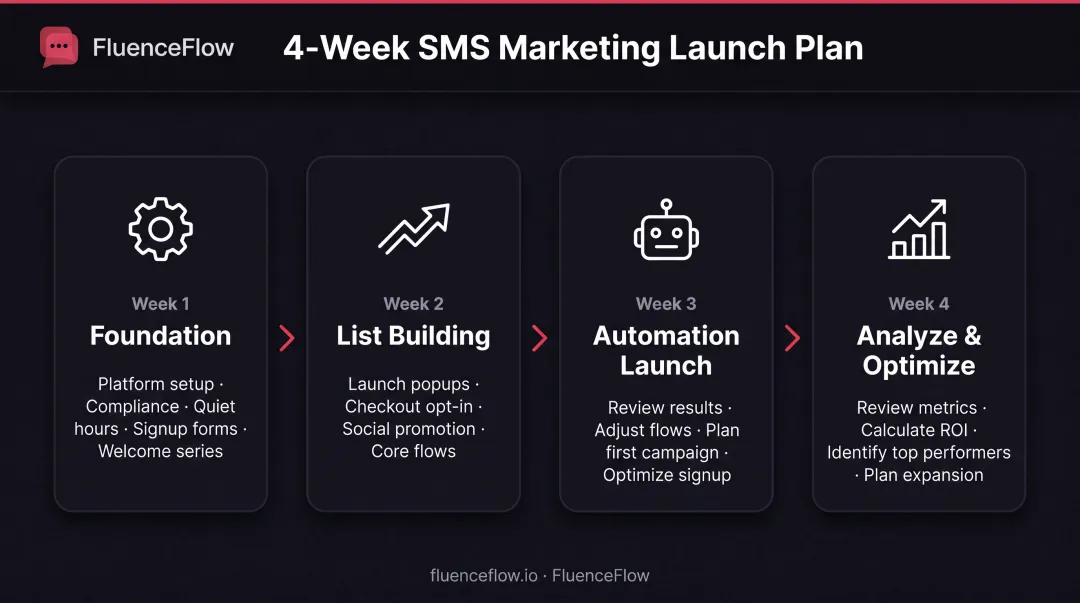 30-day SMS marketing implementation timeline showing weekly tasks from foundation to optimization
