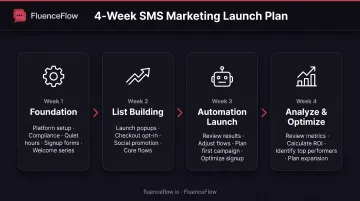 30-day SMS marketing implementation timeline showing weekly tasks from foundation to optimization