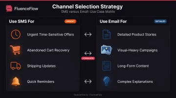 SMS and email channel coordination strategy showing when to use each marketing channel
