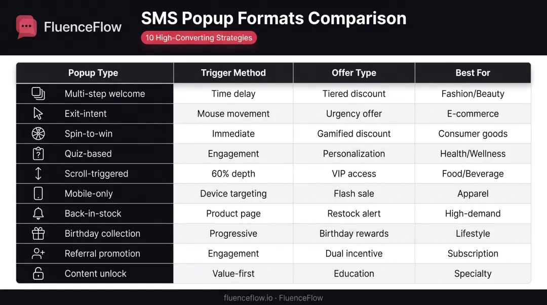 10 SMS popup types comparison chart showing triggers offers and best use cases