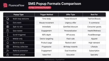 10 SMS popup types comparison chart showing triggers offers and best use cases