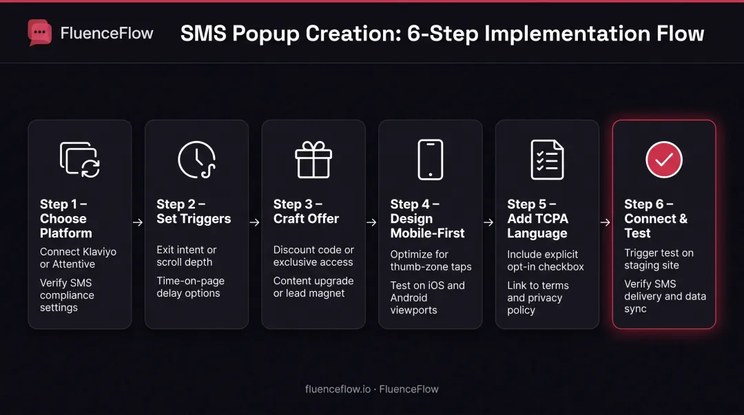 6-step SMS popup creation process from platform selection to launch and testing