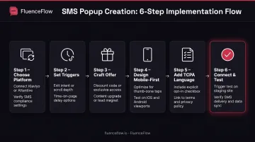 6-step SMS popup creation process from platform selection to launch and testing