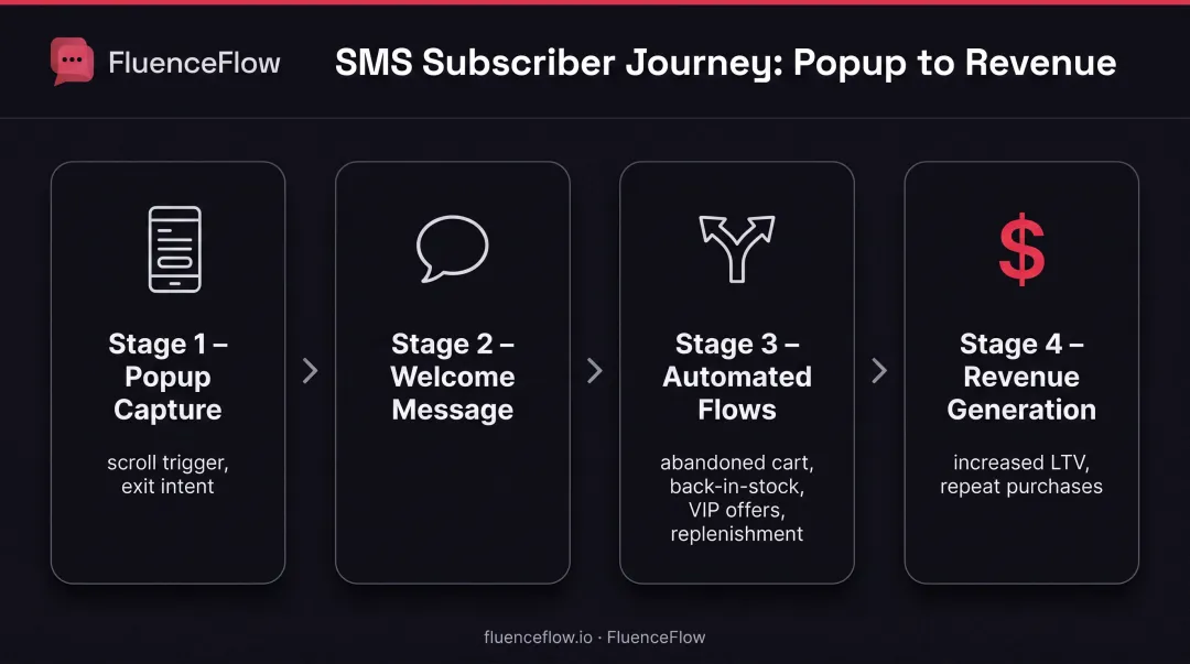 SMS popup subscriber journey from capture to multichannel retention system flow diagram