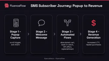 SMS popup subscriber journey from capture to multichannel retention system flow diagram