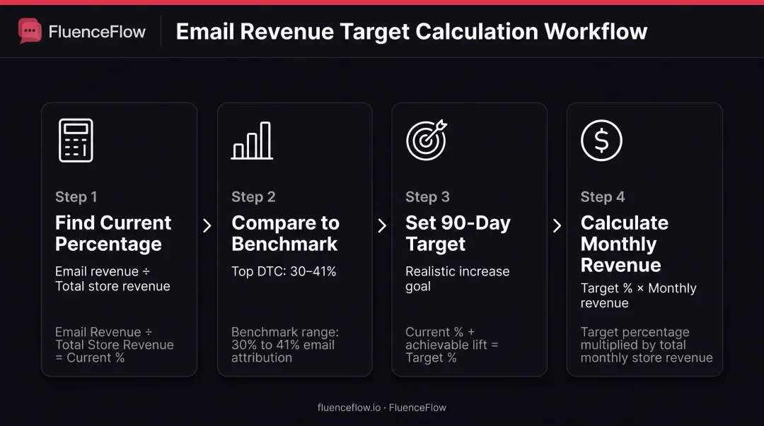 4-step email revenue target calculation process from current baseline to monthly goal