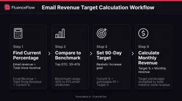 4-step email revenue target calculation process from current baseline to monthly goal