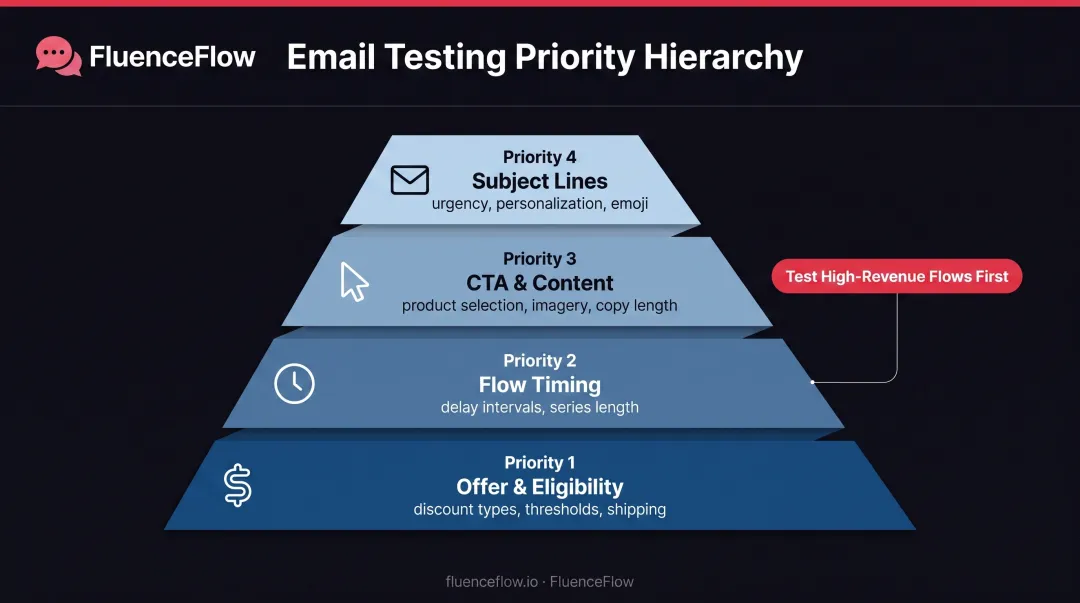 4-priority A/B testing framework hierarchy from offer to subject line optimization