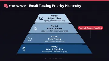 4-priority A/B testing framework hierarchy from offer to subject line optimization